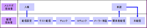 運用フロー例
