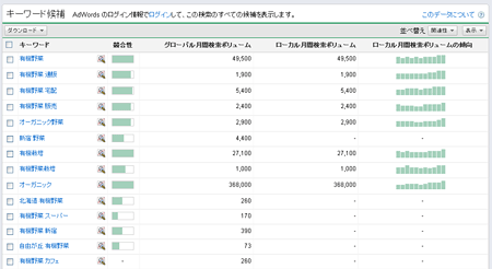 【図4】関連するキーワード一覧と、月間でそのキーワードが検索されるおおよその数が表示される