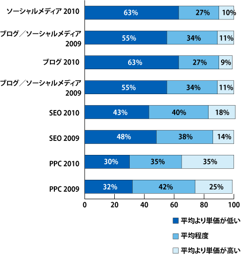 チャネル別 – インバウンドのリード獲得単価（※HubSpot「The State of Inbound Marketing 2010」をもとに編集部で作成）