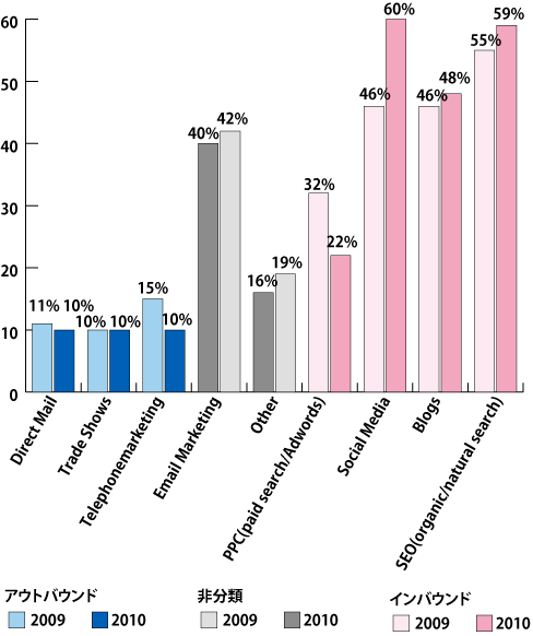 ここ半年間で重要性を増したリード獲得手段（※HubSpot「The State of Inbound Marketing 2010」をもとに編集部で作成）