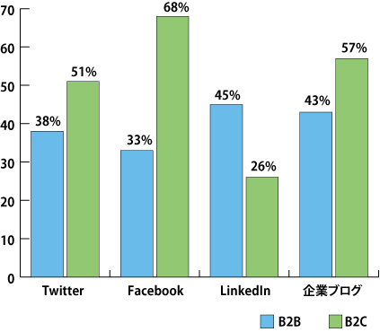 特定のソーシャルメディアを使って顧客を獲得した企業の割合（※HubSpot「The State of Inbound Marketing 2010」をもとに編集部で作成）