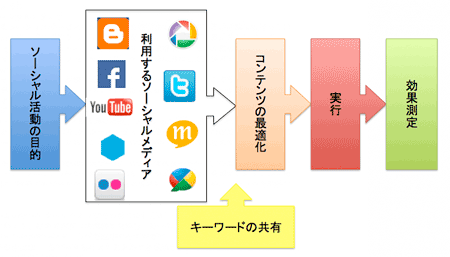 ソーシャルメディアマーケティングを実施する際のプロセス