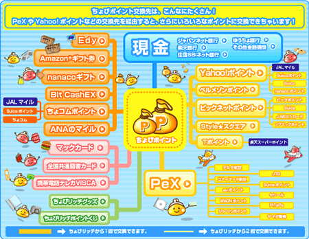2010年7月現在の変換可能なポイント一覧（※ちょびリッチサイトより転載）