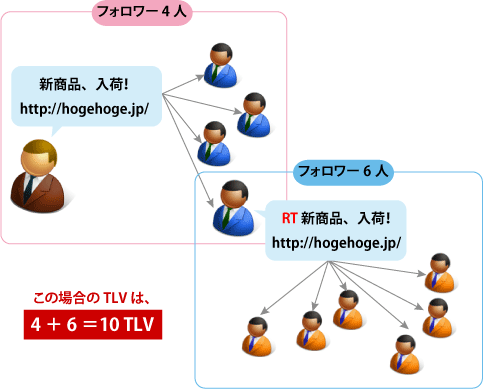 【図2】KPIその2：TLビューのイメージ、リストや検索による閲覧やWebへの二次掲載などは含まない、多くのフォロワーを持つユーザーにRetweetされると、このTLビューが大きく増えることになる