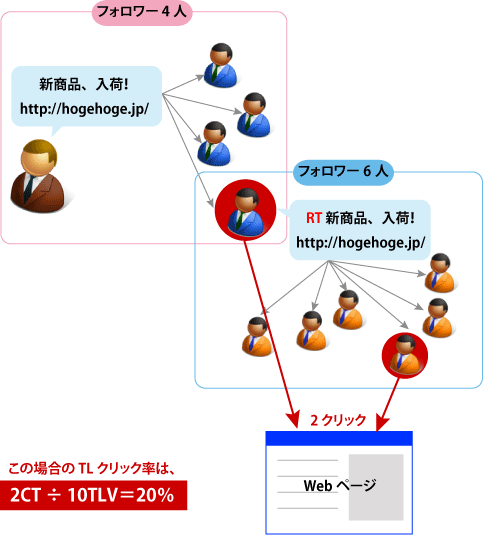 【図3】KPIその3：TLクリック率のイメージ