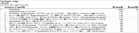【図8】広くリーチした発言をリストアップ