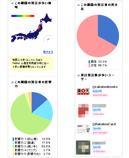 【図10】発言者の地域や影響力、男女比、累計発言数などもレポーティングされる