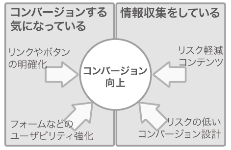 コンバージョンへの意欲が低い訪問者を切り捨てるのではなく、リスクを軽減するコンテンツを用意することが重要