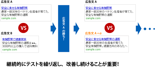 Aの広告文の費用対効果が良ければ、Bを停止。A＋αとなる広告文を作成し、AとA＋αで再度A／Bテストを実施していく