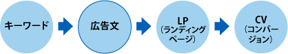 広告文は検索連動型広告施策の中の1つの”点”でしかない