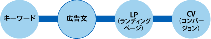 それぞれの施策である”点”と”点”がうまく交わりあって”線”になったとき、初めて成果に結び付く