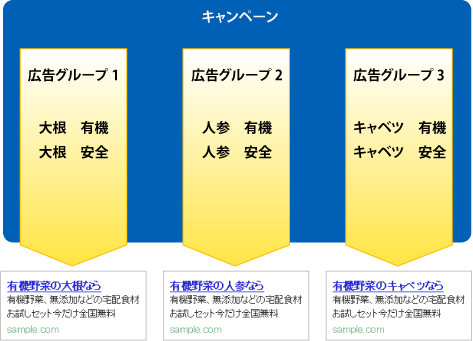 広告グループごとにまとめて管理する