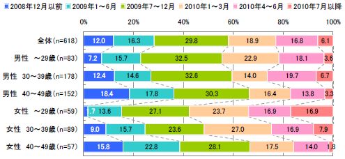 図 iPhone購入時期（単一回答）【n=618】