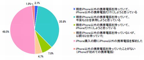 図 iPhoneとiPhone以外の携帯電話との併用状況（単一回答）【n=618】
