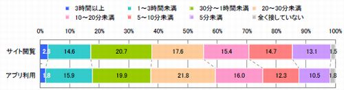図 iPhone でのサイト閲覧・アプリ利用時間（単一回答）【n=618】