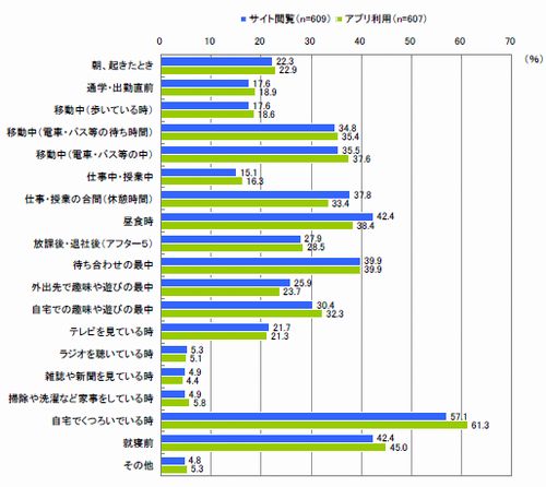 図 iPhoneでのサイト閲覧・アプリ利用時間帯（複数回答）【※それぞれ利用者】