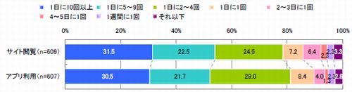 図1 iPhone でのサイト閲覧・アプリ利用頻度（単一回答）【※それぞれ利用者】