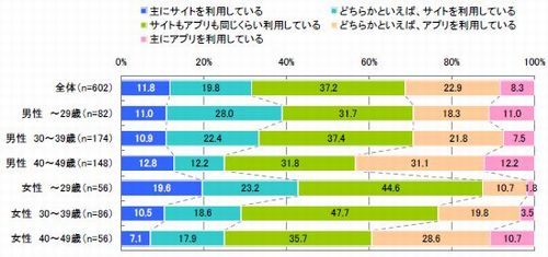 図 iPhoneでのサイト閲覧とアプリ利用の割合（単一回答）【n=602※サイト、アプリの両方を利用している人】