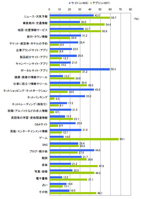 図 iPhone でのサイト閲覧・アプリ利用ジャンル（複数回答）【※それぞれ利用者】