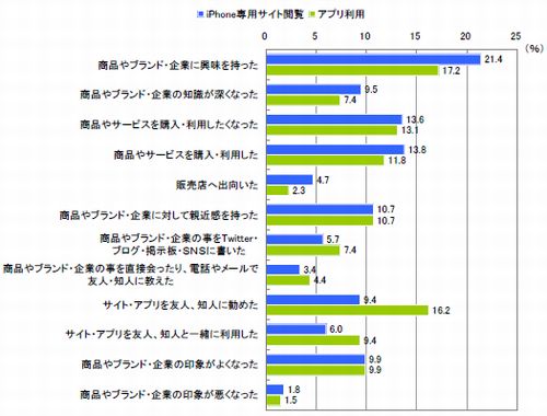 図 iPhoneでのiPhone専用サイト閲覧・アプリ利用後の行動、感情（複数回答）【n=618】