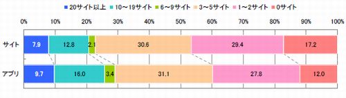 図 最近1 年間で1 ヶ月以上継続して閲覧・利用したサイト・アプリ数（自由回答）【n=618】