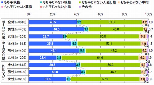 図1　iPhoneでWEB閲覧する際に利用する指（単一回答）【n=618】