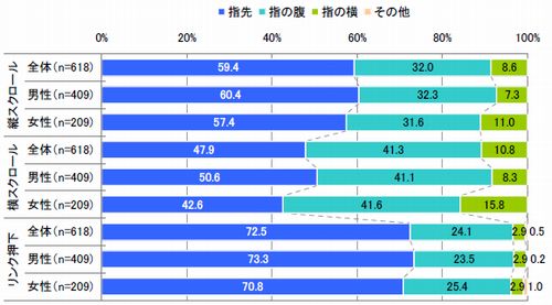 図2　 iPhoneでWEB閲覧する際に利用する指の場所（単一回答）【n=618】