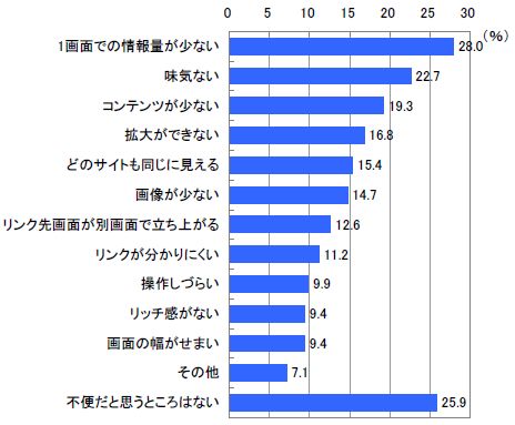 図3　iPhoneでiPhone専用サイトを閲覧する際に不便だと思う点（複数回答）【n=618】