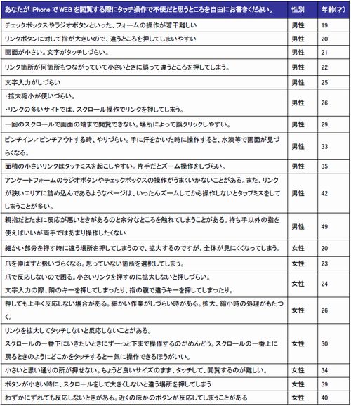 表1 iPhone でiPhone 専用サイトを閲覧する際に不便だと思う点（自由回答）