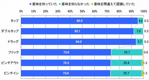 図4 iPhoneに関する操作用語の認知度(単一回答)【n=618】