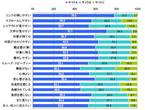 図5　サイトA、B、Cの項目別比較（単一回答）【n=618】