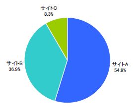 図6　サイトA、B、Cのうち最も好ましいと思うサイト（単一回答）【n=618】