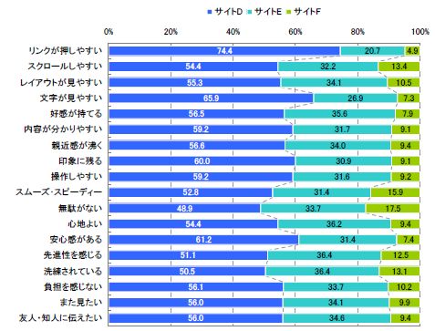 図7　サイトD、E、Fの項目別比較（単一回答）【n=618】