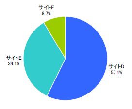 図8　サイトD、E、Fのうち最も好ましいと思うサイト（単一回答）【n=618】
