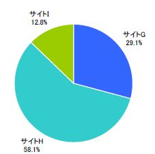 図10　サイトG、H、Iのうち最も好ましいと思うサイト（単一回答）【n=618】