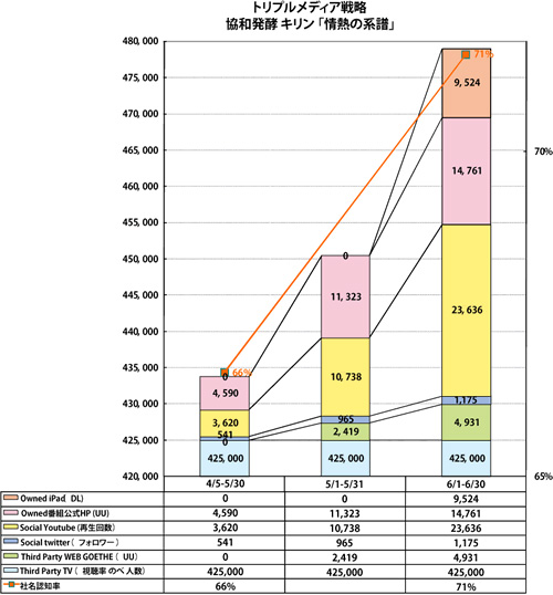 社名認知率は2009年12月調査データ（協和発酵キリン調べ）と、2010年6月調査データ（ビルコム調べ）の比較。現時点ではサンプル規模と集計期間が異なるため、参考数値としての検証。