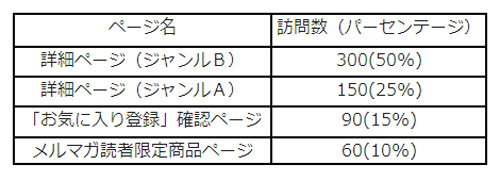 例)フォームの直前ページの内訳