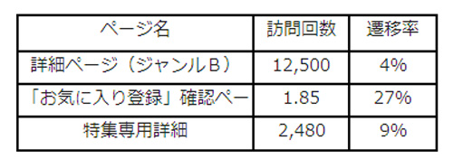 例)主要ページのアクセス数とフォームへの遷移率