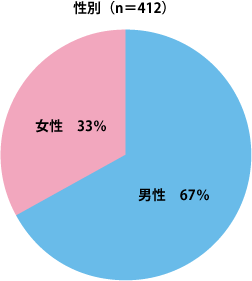 男女構成比(2010年6月第1回iPad所有者利用実態調査/ビルコム株式会社調べ)