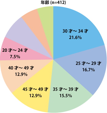 年齢構成比(2010年6月第1回iPad所有者利用実態調査/ビルコム株式会社調べ)