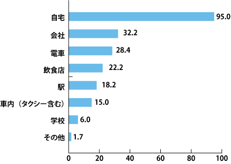 iPadを利用するときの場所を教えてください【当てはまるものをいくつでも】(2010年6月第1回iPad所有者利用実態調査/ビルコム株式会社調べ)