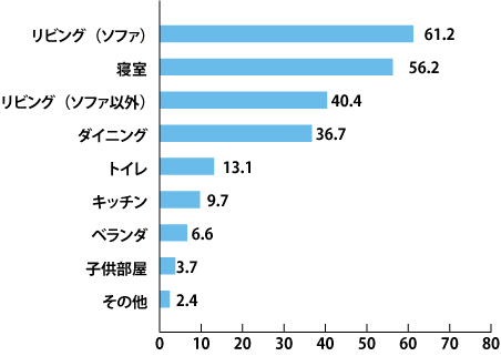 自宅で利用する方に質問です。自宅のどこで利用しますか?【当てはまるものをいくつでも】(2010年6月第1回iPad所有者利用実態調査/ビルコム株式会社調べ)