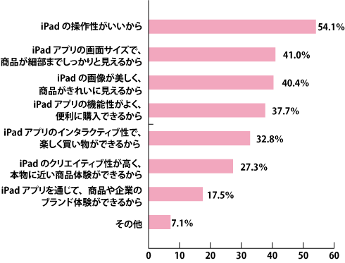 iPadアプリを通じて、有料の商品を購入または予約した理由は何ですか。【当てはまるものをいくつでも】