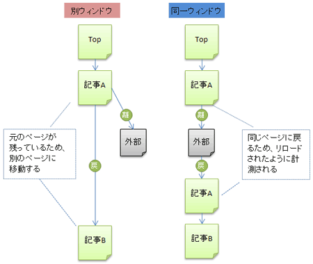 【図3】ウィンドウの開き方と遷移の関係に注目