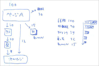 【図4】レポートのプロトタイピング、まずは手書きでも良いので具体化しながら検討していく