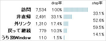 【図5】離脱して戻るまでのドロップ率をファンネルで表したExcelレポート