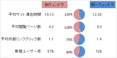 【図9】離脱後に戻ったユーザーをウィンドウの状態でセグメント分けし、各種指標を比較