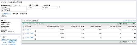 クリック単価と予算を入力することで、データが変化する