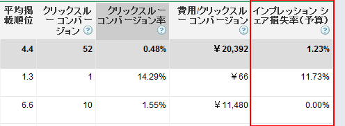 インプレッション シェア損失率（予算）