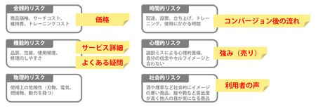 【図2】「ラベリング」を「リスクの種類」に当てはめて考えてみる
